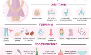 Причины возникновение боли и дискомфорта при молочнице у женщин