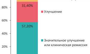 Эффективность препарата Дипроспан при псориазе: исследования и результаты