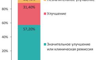 Эффективность препарата Дипроспан при псориазе: исследования и результаты