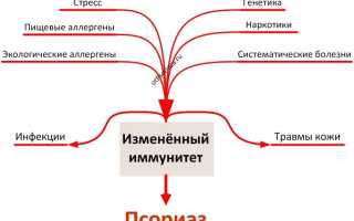 От чего появляется псориаз