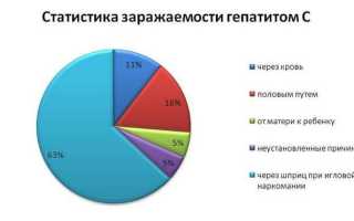 Первые признаки гепатита с у женщин