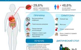 Симптомы при заболевании печени
