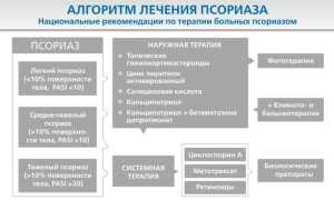 Лечение хронического псориаза негормональными мазями: эффективные методы и рекомендации