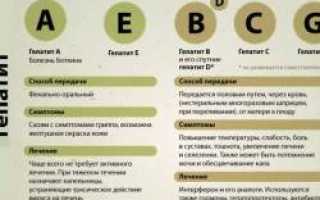 Как заразиться гепатитом с