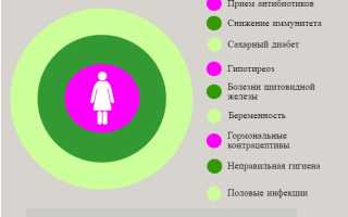 Опасность молочницы для организма человека