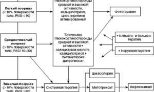Схема лечения псориаза перекисью водорода по Неумывакину: эффективные методы и рекомендации