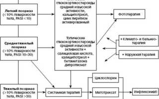 Схема лечения псориаза перекисью водорода по Неумывакину: эффективные методы и рекомендации