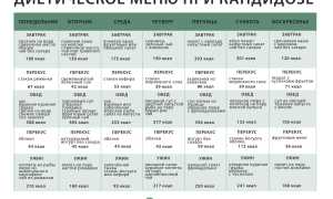 Какую диету необходимо соблюдать при молочнице для улучшения здоровья?