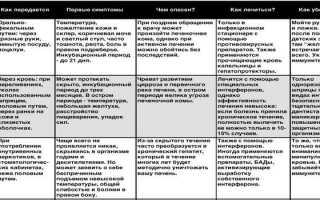 Как заразиться гепатитом